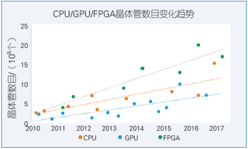 图1 新型硬件的晶体管数目变化趋势